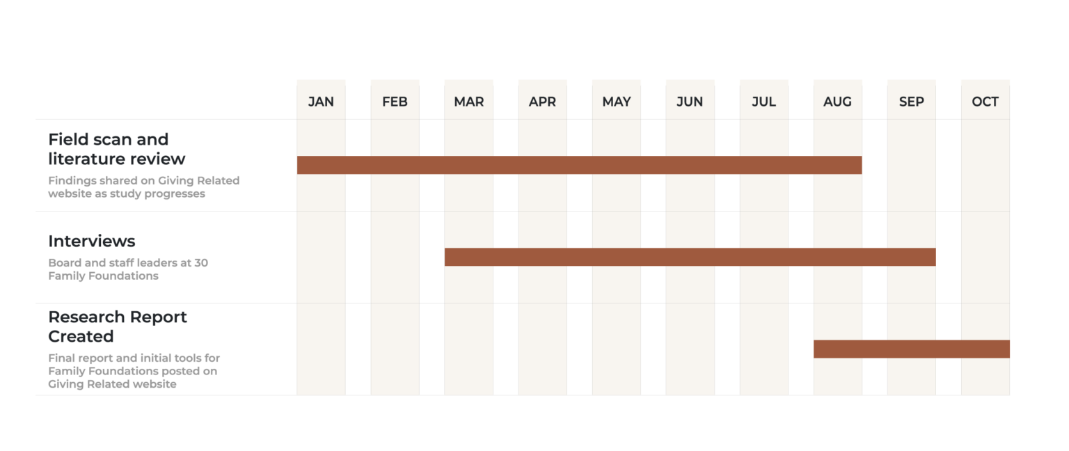 infographic of approach and timeline